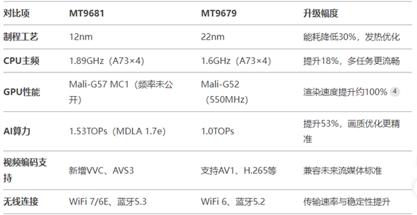 片好 MT9681与MT9679参数对比j9九游会真人游戏第一家用投影仪哪种芯(图2)