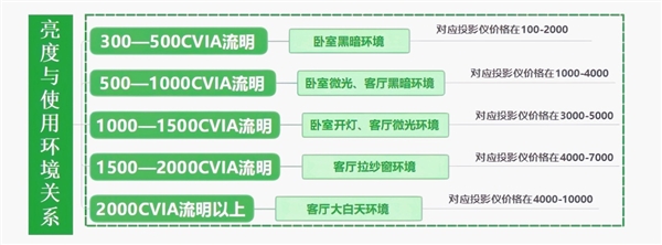 投影仪怎么选 亲测分享 这两款可闭眼入j9九游会网站入口2025年618卧室(图3)