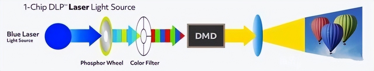 源分析：三色激光才是性价比优选九游会j9登录家用激光投影仪光(图7)